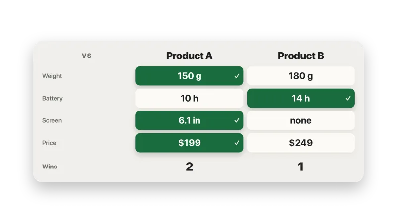 A versus graphic comparing two products row by row with a winner count.